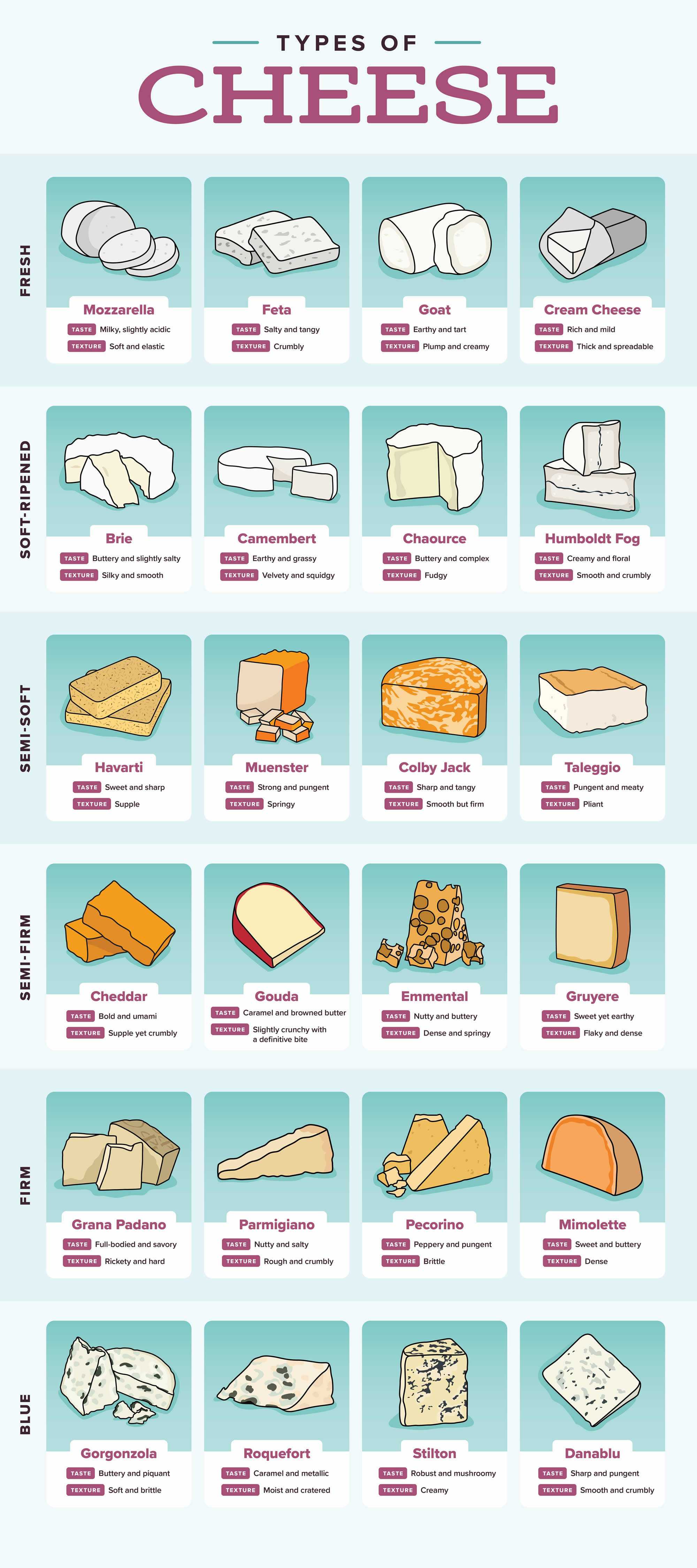 cheesetypes