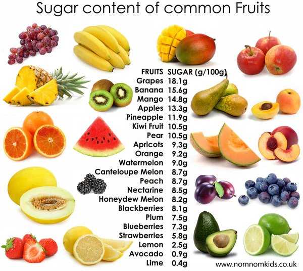 sugarinfruit